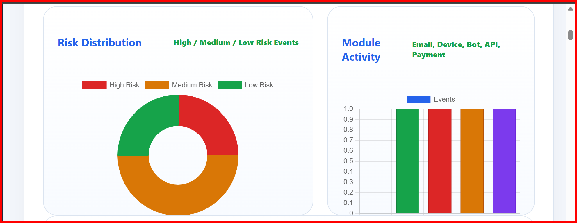 SherGuard analytics dashboard showing risk distribution and module activity