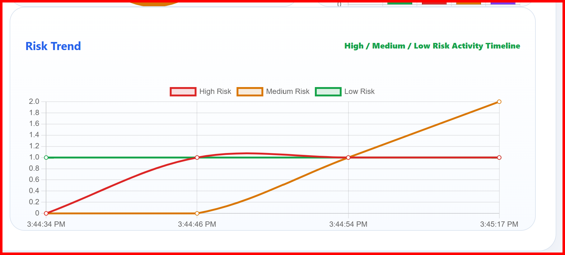SherGuard risk trend dashboard showing security activity timeline